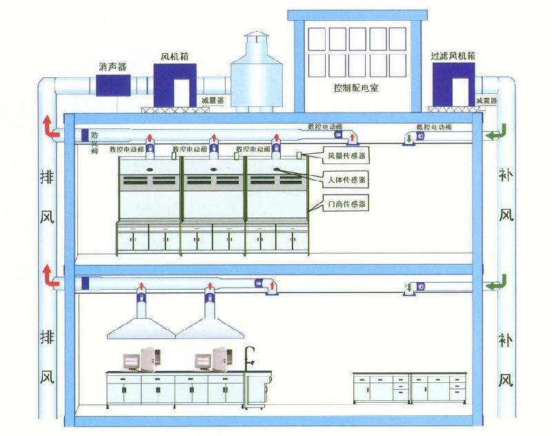 實驗室通風系統