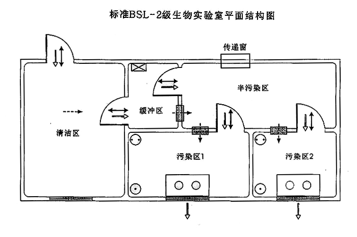 實驗室設計規范